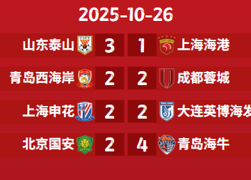 La situation du championnat de Super League chinoise : Il ne reste que 2 points dans le port maritime de Chenghua Shenhua, Guoan est complètement derrière