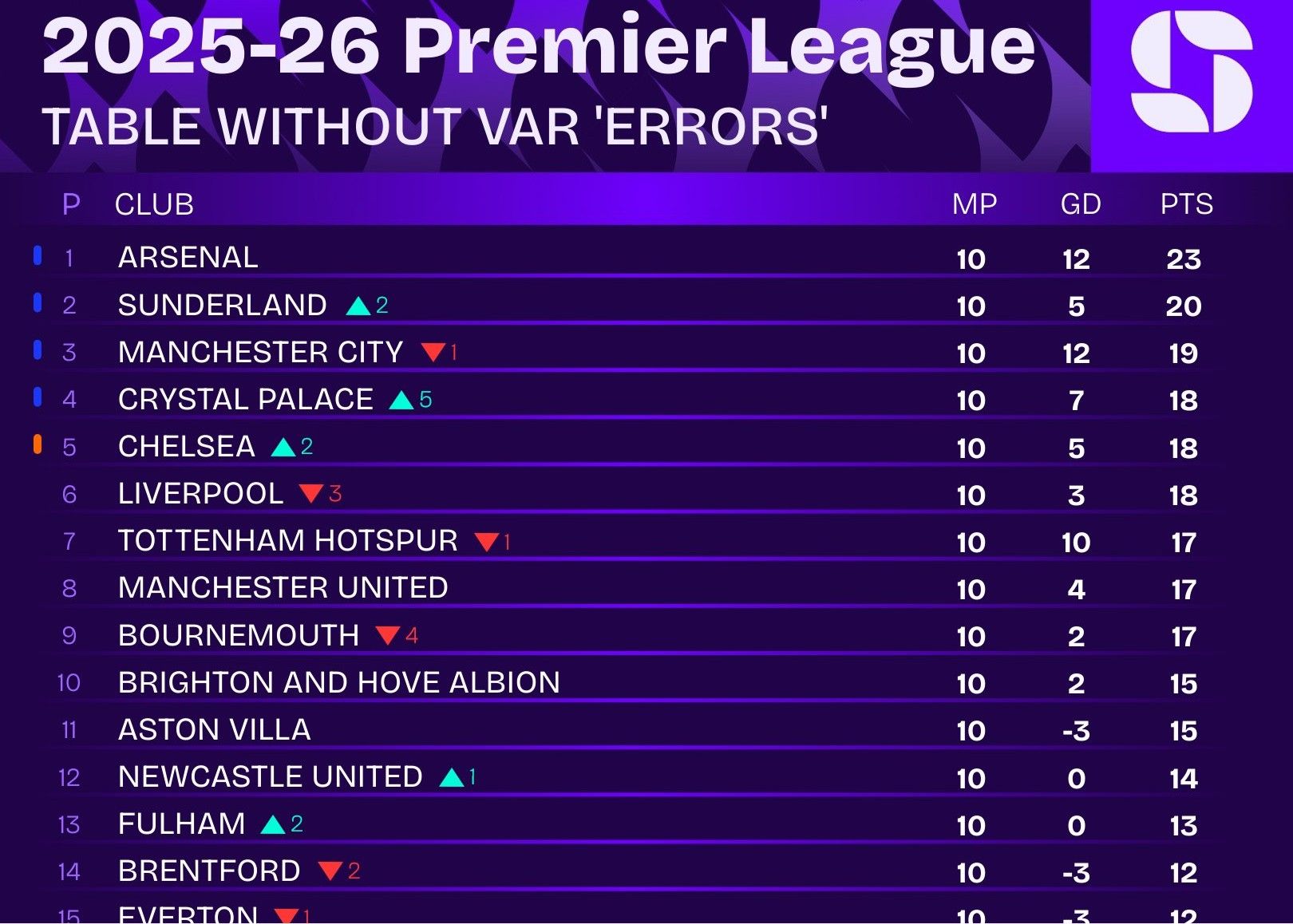 Les médias étrangers ont passé en revue les décisions controversées des dix premiers tours de la Premier League et ont réorganisé le classement, Liverpool sortant du top quatre.