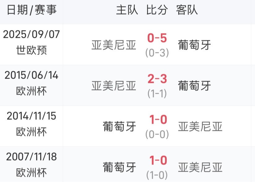 Prenez le dessus ! Le Portugal et l'Arménie ont remporté les quatre dernières rencontres