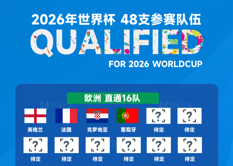 Le Portugal devient la quatrième équipe qualifiée pour la Coupe du monde et 31 places pour la Coupe du monde ont été confirmées
