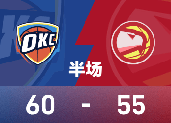 Mi-temps NBA : Holmgren 16 points, SGA 13 points et 4 rebonds, Thunder mène 60-55 sur Hawks