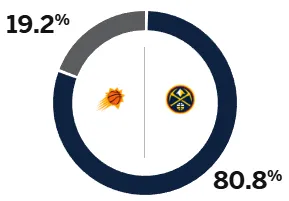 ESPN prédit les Nuggets contre les Suns demain : le taux de victoire des Nuggets est supérieur à 80 %, tandis que celui des Suns n'est que de 19,2 %