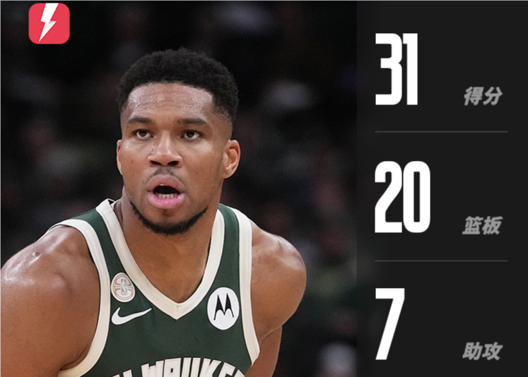 Trop puissant ! Antetokounmpo a marqué 31 points sur 11 tirs sur 14, 20 rebonds et 7 passes décisives.