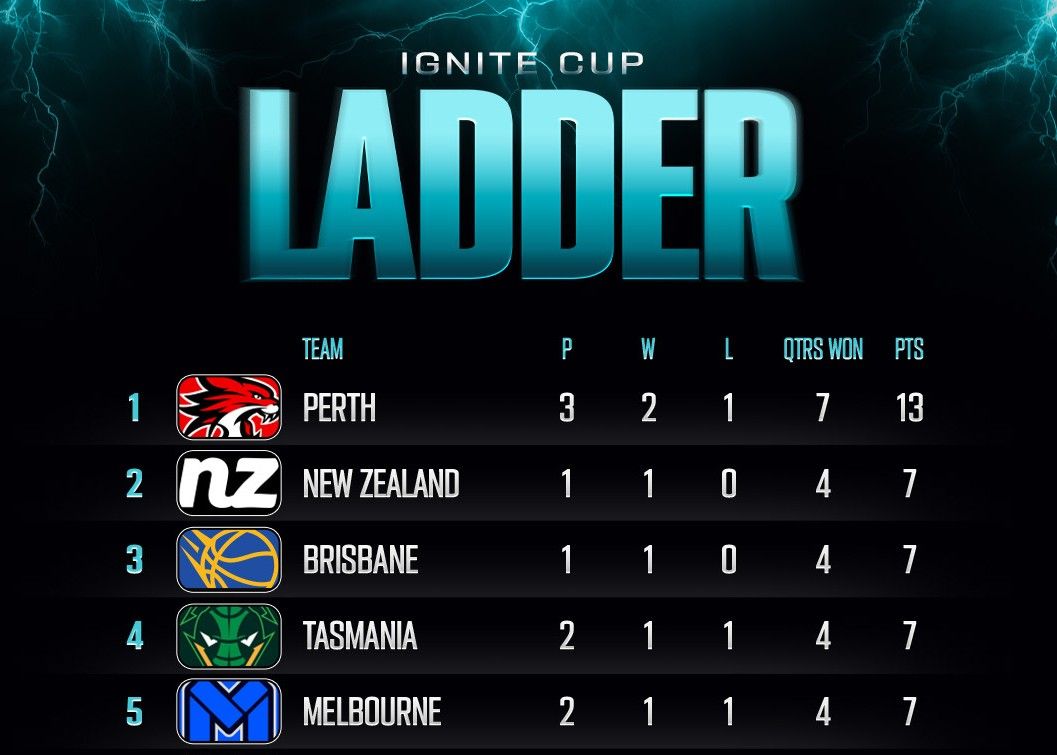 Dernier classement du championnat de mi-saison de la NBL: les Wildcats, les Destroyers et les Bullets se classent parmi les trois premiers