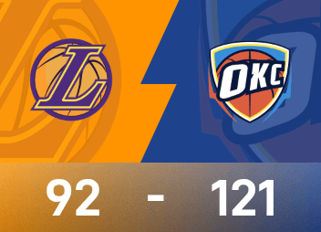 Rapport NBA : Alexander a 30 points et 9 passes décisives, Thunder a battu les Lakers 121-92