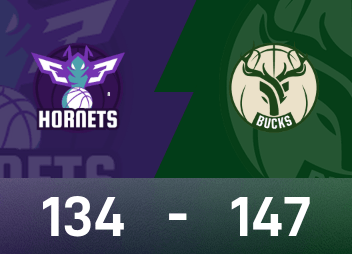 Rapport NBA : Kuzma 29 points et 10 rebonds, les Bucks battent les Hornets 147-134 en prolongation